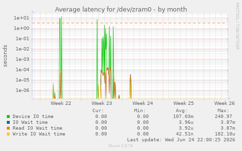 Average latency for /dev/zram0