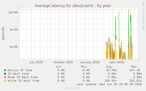 Average latency for /dev/zram0