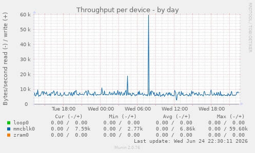 Throughput per device