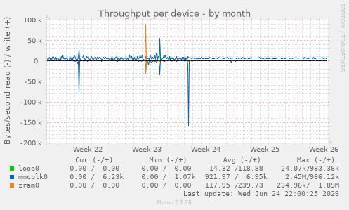 Throughput per device
