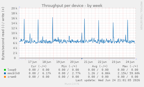 Throughput per device