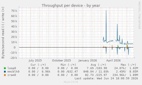Throughput per device