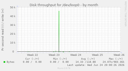 Disk throughput for /dev/loop0