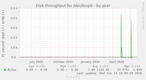 Disk throughput for /dev/loop0