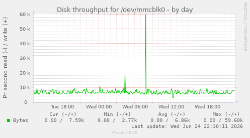 Disk throughput for /dev/mmcblk0