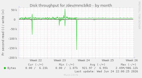 Disk throughput for /dev/mmcblk0