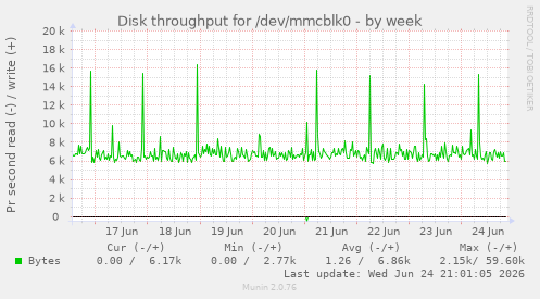 Disk throughput for /dev/mmcblk0
