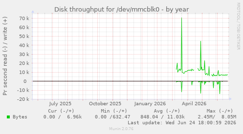 Disk throughput for /dev/mmcblk0