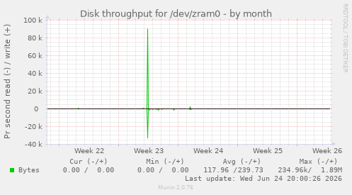 Disk throughput for /dev/zram0
