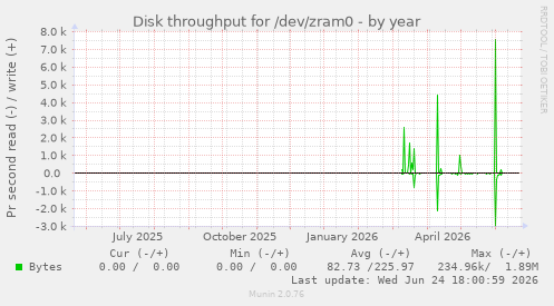 Disk throughput for /dev/zram0