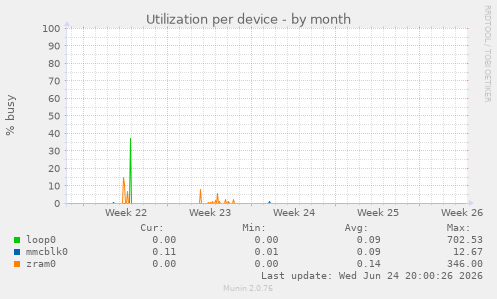 Utilization per device