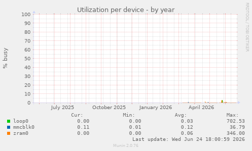 Utilization per device