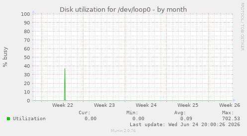 Disk utilization for /dev/loop0