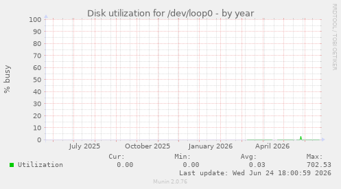 Disk utilization for /dev/loop0