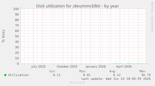 Disk utilization for /dev/mmcblk0