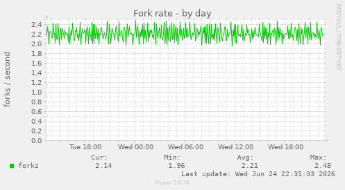Fork rate