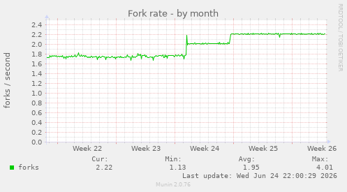Fork rate
