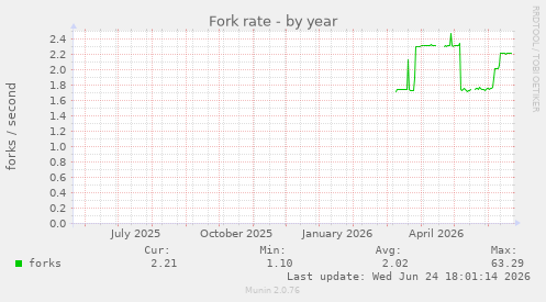 Fork rate