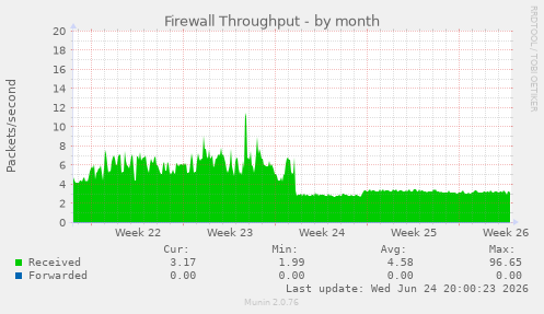 Firewall Throughput