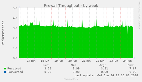 Firewall Throughput