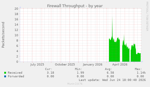 Firewall Throughput