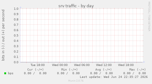 srv traffic