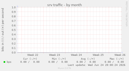 srv traffic