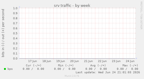 srv traffic