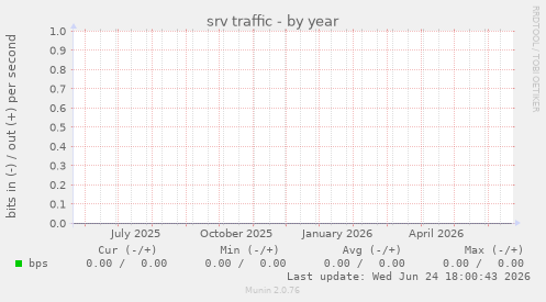 srv traffic