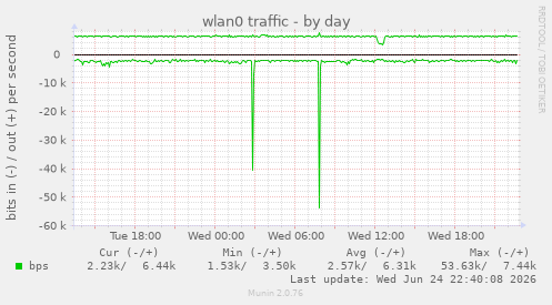 wlan0 traffic