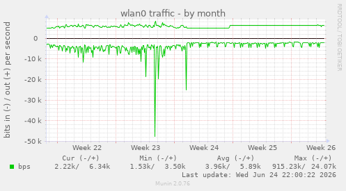 wlan0 traffic