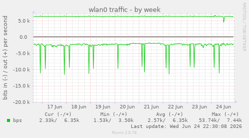 wlan0 traffic