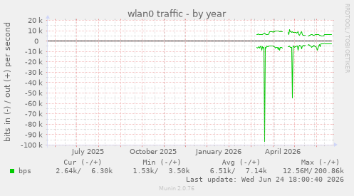 wlan0 traffic