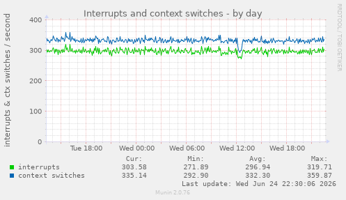 Interrupts and context switches