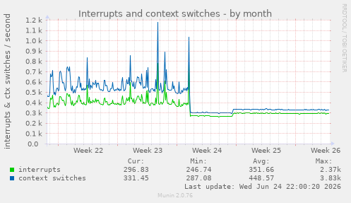 Interrupts and context switches