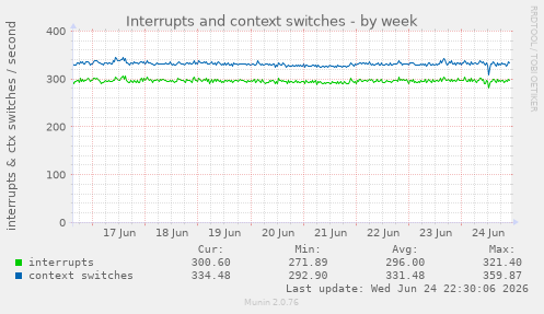 Interrupts and context switches