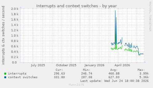 Interrupts and context switches