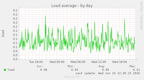 Load average