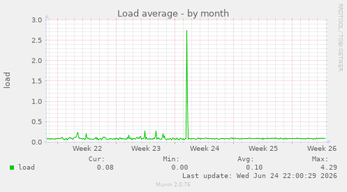 Load average