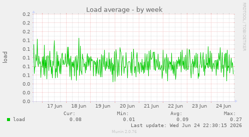 Load average