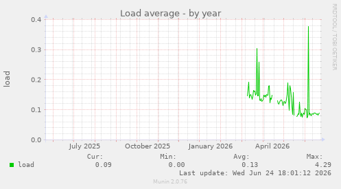 Load average