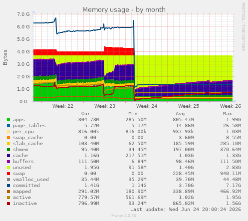 Memory usage