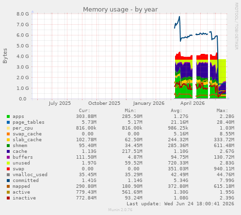 Memory usage