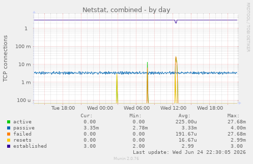 Netstat, combined