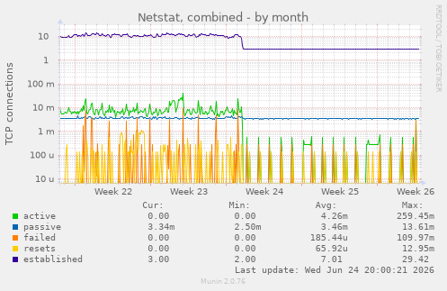 Netstat, combined