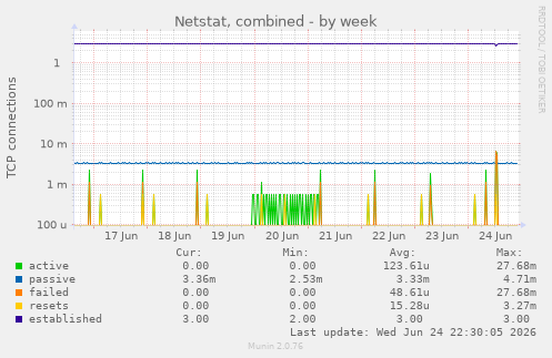 Netstat, combined