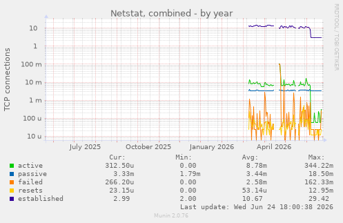 Netstat, combined