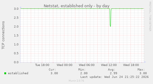 Netstat, established only