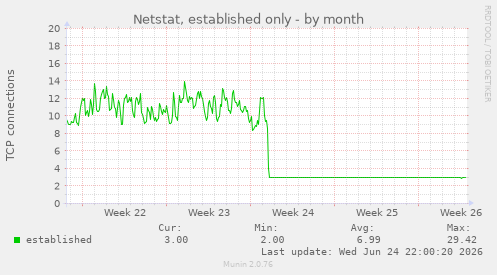 Netstat, established only