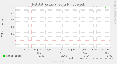Netstat, established only